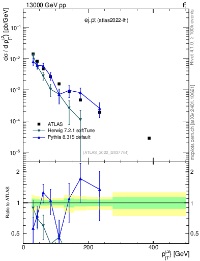 Plot of ej.pt in 13000 GeV pp collisions