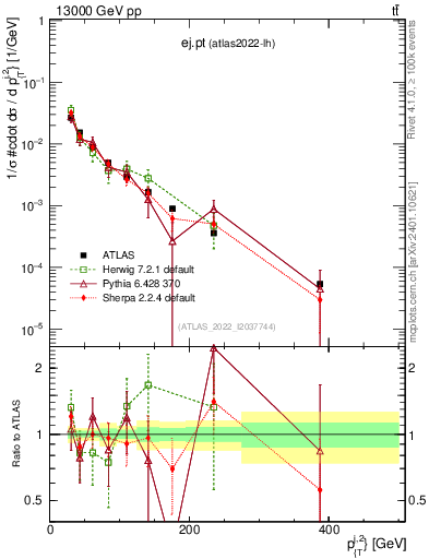 Plot of ej.pt in 13000 GeV pp collisions