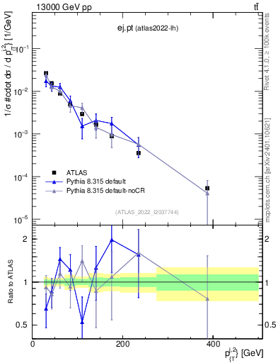 Plot of ej.pt in 13000 GeV pp collisions