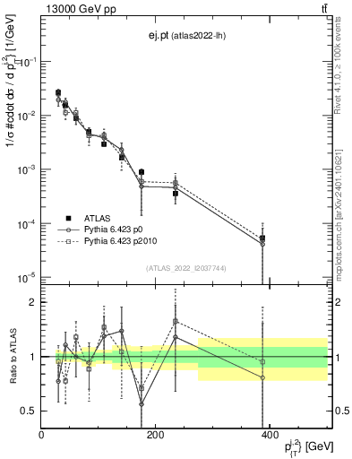 Plot of ej.pt in 13000 GeV pp collisions