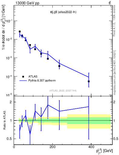 Plot of ej.pt in 13000 GeV pp collisions