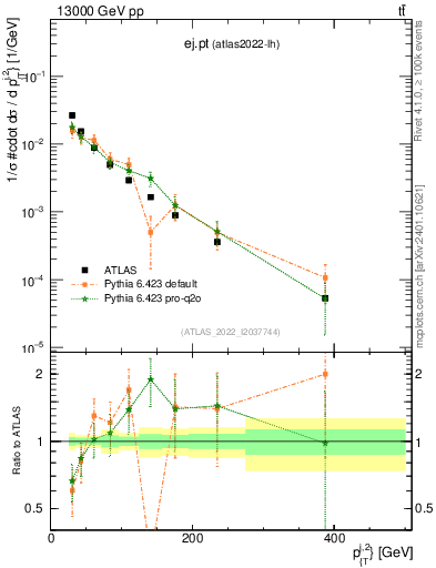 Plot of ej.pt in 13000 GeV pp collisions