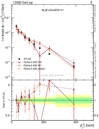 Plot of ej.pt in 13000 GeV pp collisions
