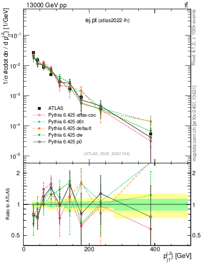 Plot of ej.pt in 13000 GeV pp collisions