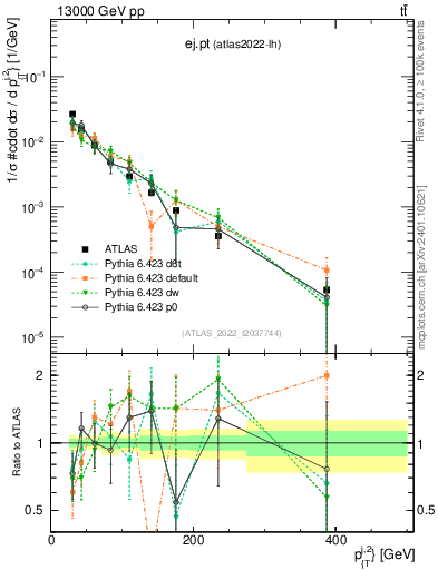 Plot of ej.pt in 13000 GeV pp collisions