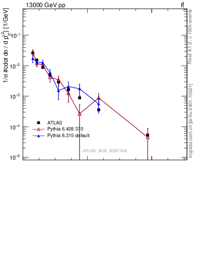Plot of ej.pt in 13000 GeV pp collisions