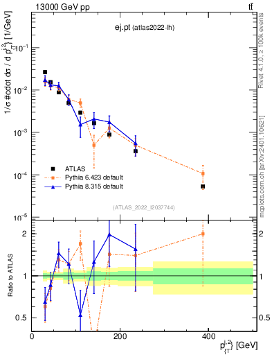 Plot of ej.pt in 13000 GeV pp collisions
