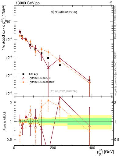 Plot of ej.pt in 13000 GeV pp collisions