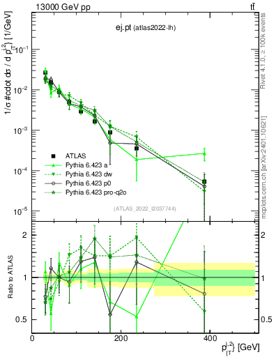 Plot of ej.pt in 13000 GeV pp collisions