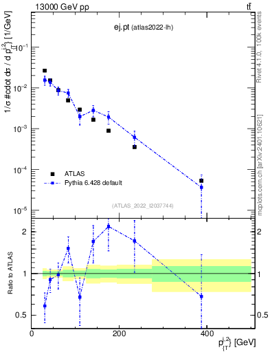 Plot of ej.pt in 13000 GeV pp collisions