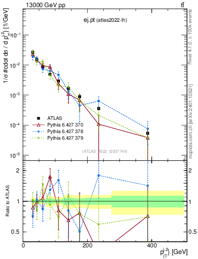 Plot of ej.pt in 13000 GeV pp collisions