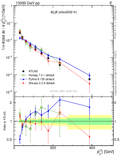 Plot of ej.pt in 13000 GeV pp collisions