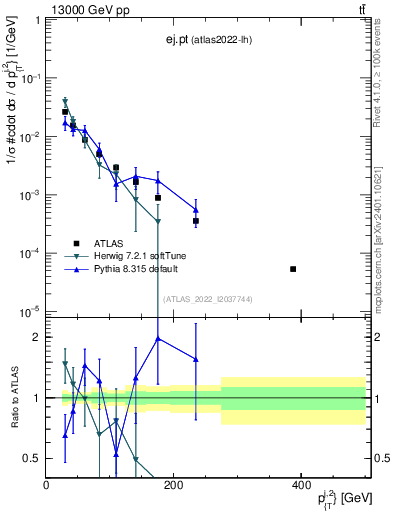 Plot of ej.pt in 13000 GeV pp collisions