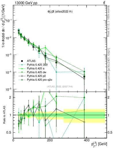 Plot of ej.pt in 13000 GeV pp collisions