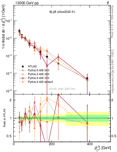 Plot of ej.pt in 13000 GeV pp collisions