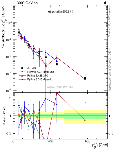 Plot of ej.pt in 13000 GeV pp collisions