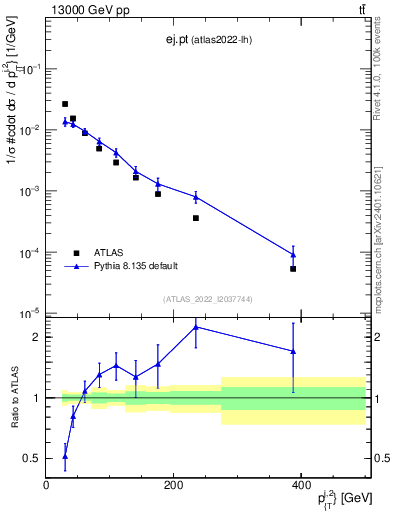 Plot of ej.pt in 13000 GeV pp collisions