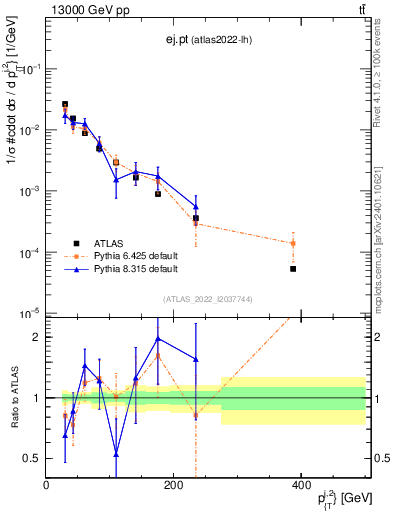 Plot of ej.pt in 13000 GeV pp collisions