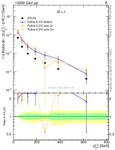 Plot of ej.pt in 13000 GeV pp collisions