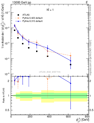 Plot of ej.pt in 13000 GeV pp collisions