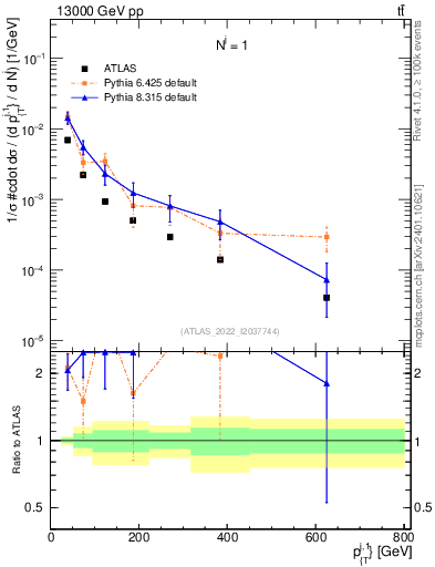 Plot of ej.pt in 13000 GeV pp collisions