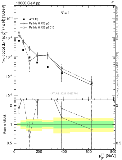 Plot of ej.pt in 13000 GeV pp collisions
