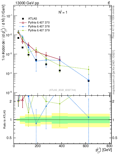 Plot of ej.pt in 13000 GeV pp collisions