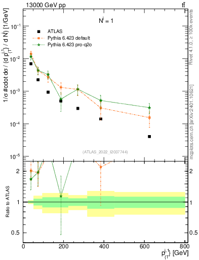 Plot of ej.pt in 13000 GeV pp collisions