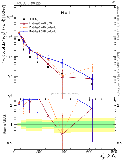 Plot of ej.pt in 13000 GeV pp collisions