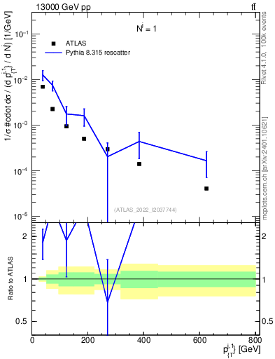 Plot of ej.pt in 13000 GeV pp collisions