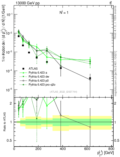 Plot of ej.pt in 13000 GeV pp collisions