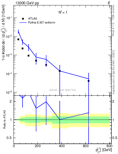 Plot of ej.pt in 13000 GeV pp collisions
