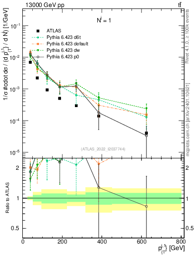 Plot of ej.pt in 13000 GeV pp collisions