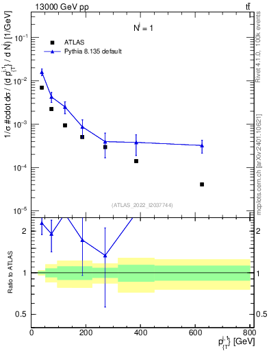 Plot of ej.pt in 13000 GeV pp collisions