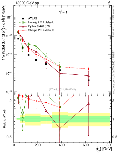 Plot of ej.pt in 13000 GeV pp collisions