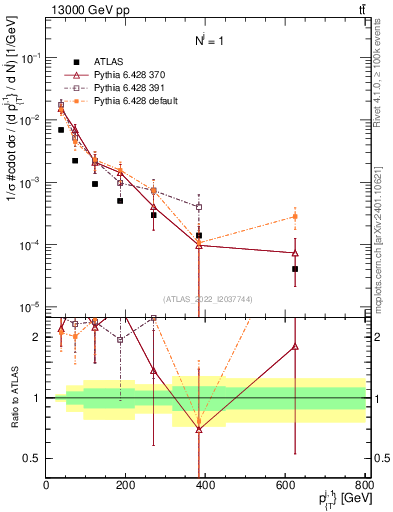 Plot of ej.pt in 13000 GeV pp collisions