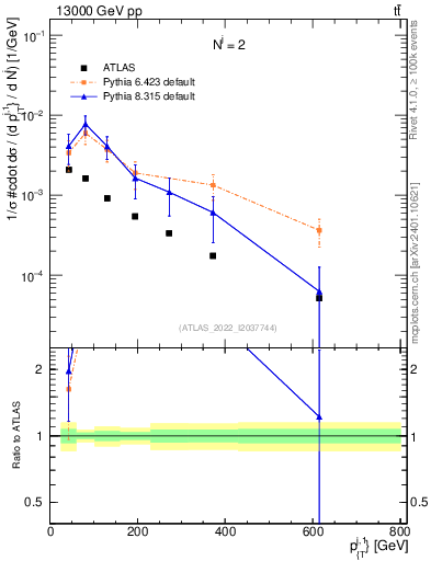 Plot of ej.pt in 13000 GeV pp collisions