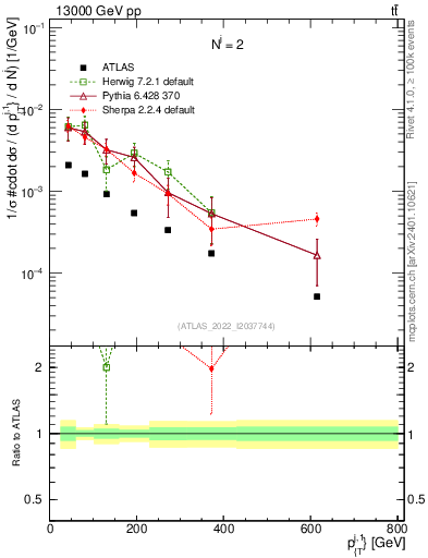 Plot of ej.pt in 13000 GeV pp collisions