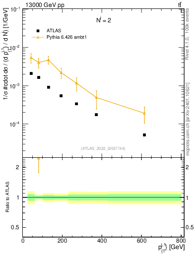 Plot of ej.pt in 13000 GeV pp collisions