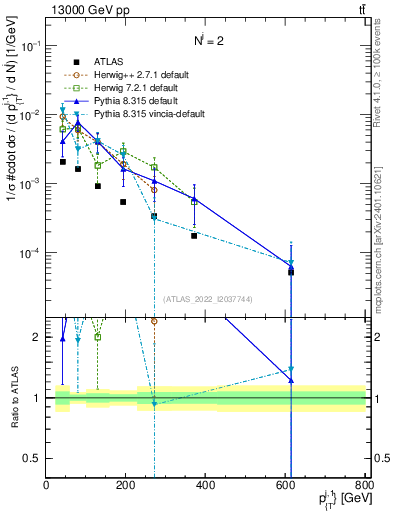 Plot of ej.pt in 13000 GeV pp collisions