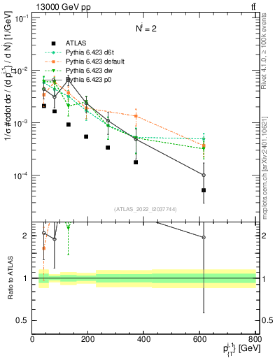 Plot of ej.pt in 13000 GeV pp collisions