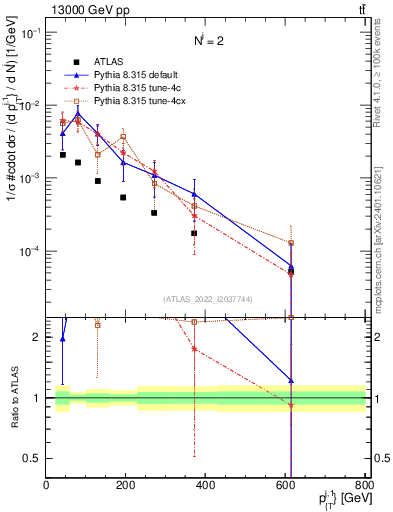 Plot of ej.pt in 13000 GeV pp collisions