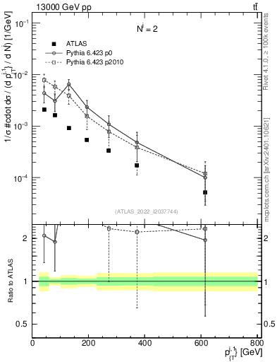 Plot of ej.pt in 13000 GeV pp collisions