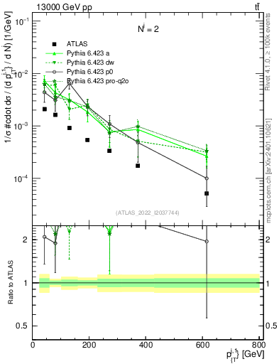 Plot of ej.pt in 13000 GeV pp collisions