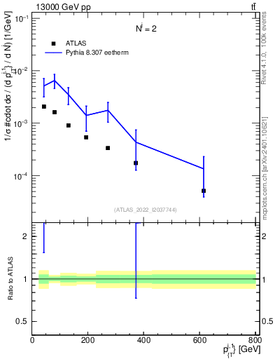 Plot of ej.pt in 13000 GeV pp collisions