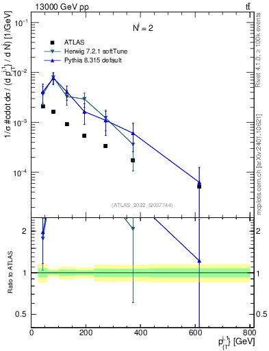 Plot of ej.pt in 13000 GeV pp collisions