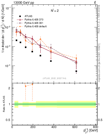 Plot of ej.pt in 13000 GeV pp collisions