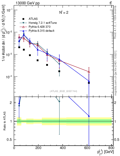 Plot of ej.pt in 13000 GeV pp collisions