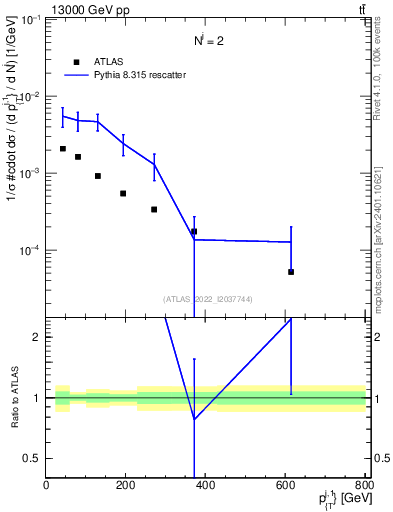 Plot of ej.pt in 13000 GeV pp collisions