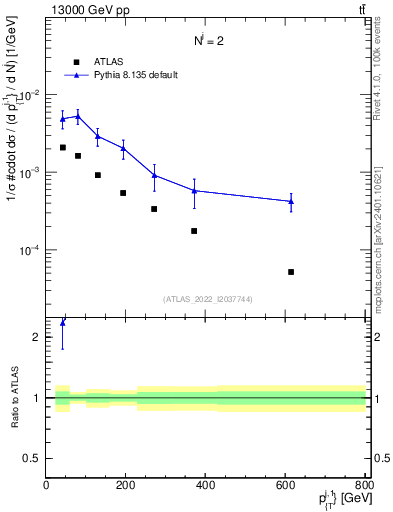 Plot of ej.pt in 13000 GeV pp collisions